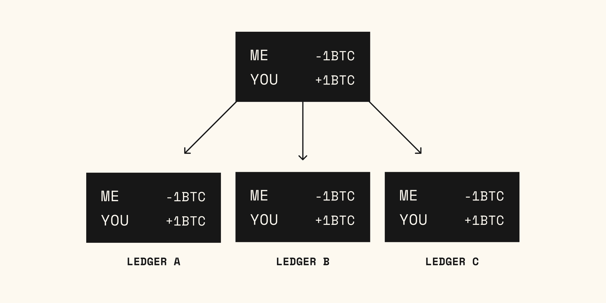 Web3 — Solving trust issues using math 14 61901737514f505d29212bff web3 blockchain bitcoin Oglamo Reads