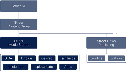 Ströer Media Brands | Das digitale Medienhaus