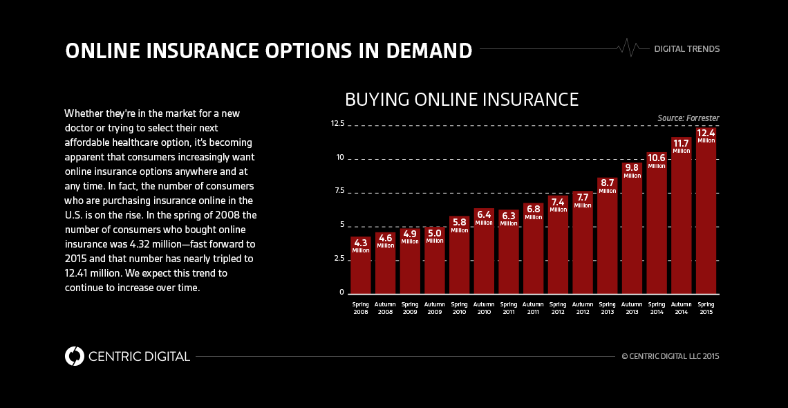 Which Health Insurance Technology Trends Should Your Business Follow? Technology flow