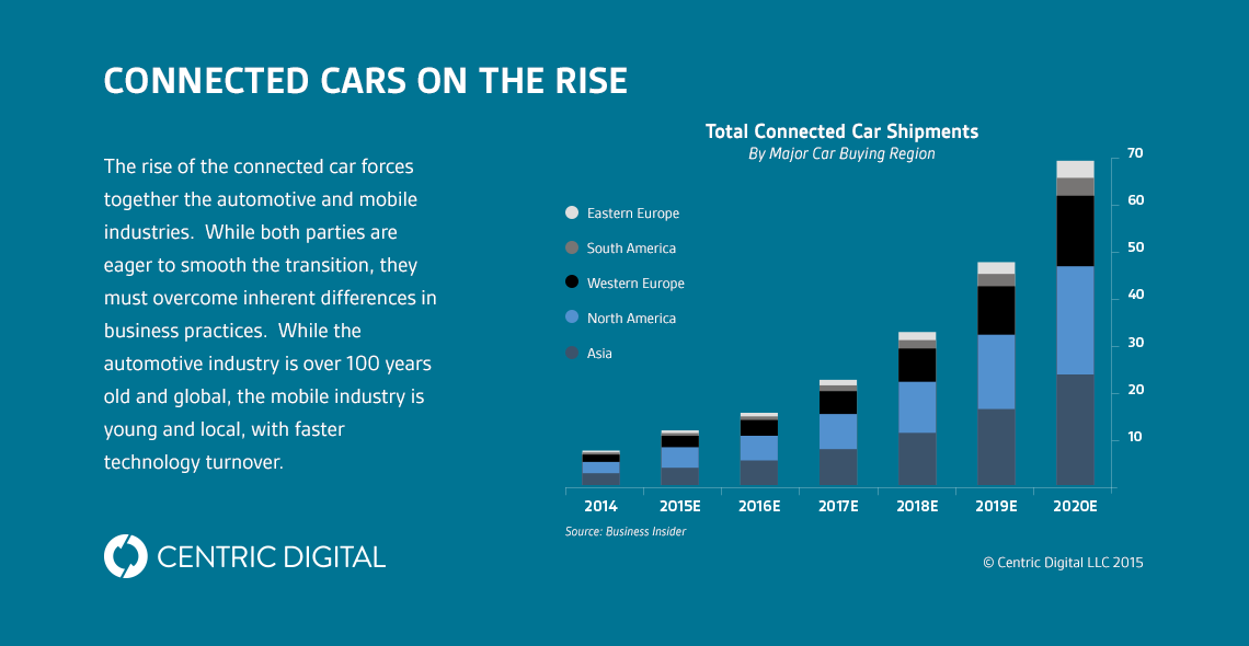 Connected Cars Will Have Connection by 2020 Technology