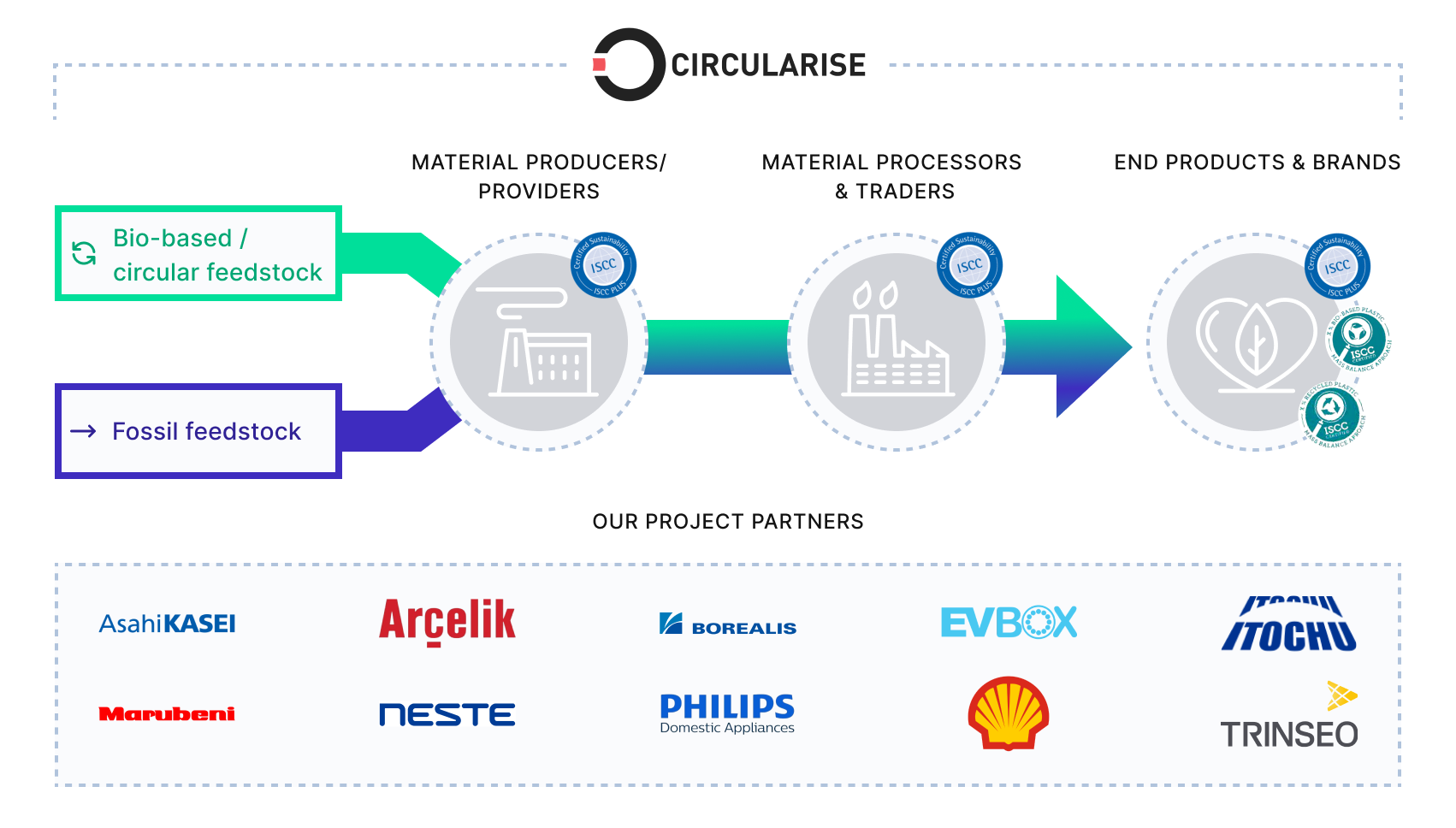 ISCC and Circularise pilot blockchain technology with 10 companies to complement mass balance certification