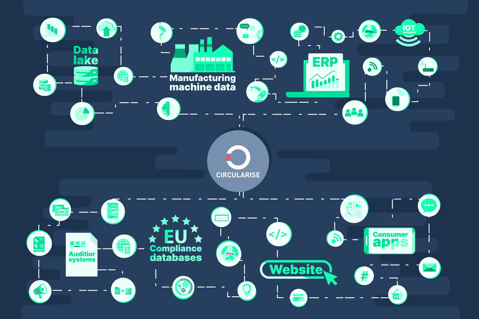 Making digital product passports the hub for all product data