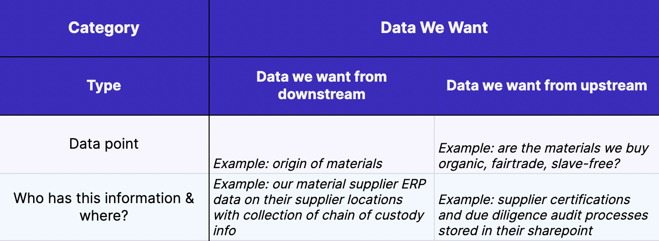 A helpful template to start mapping out your data requirements for digital product passports