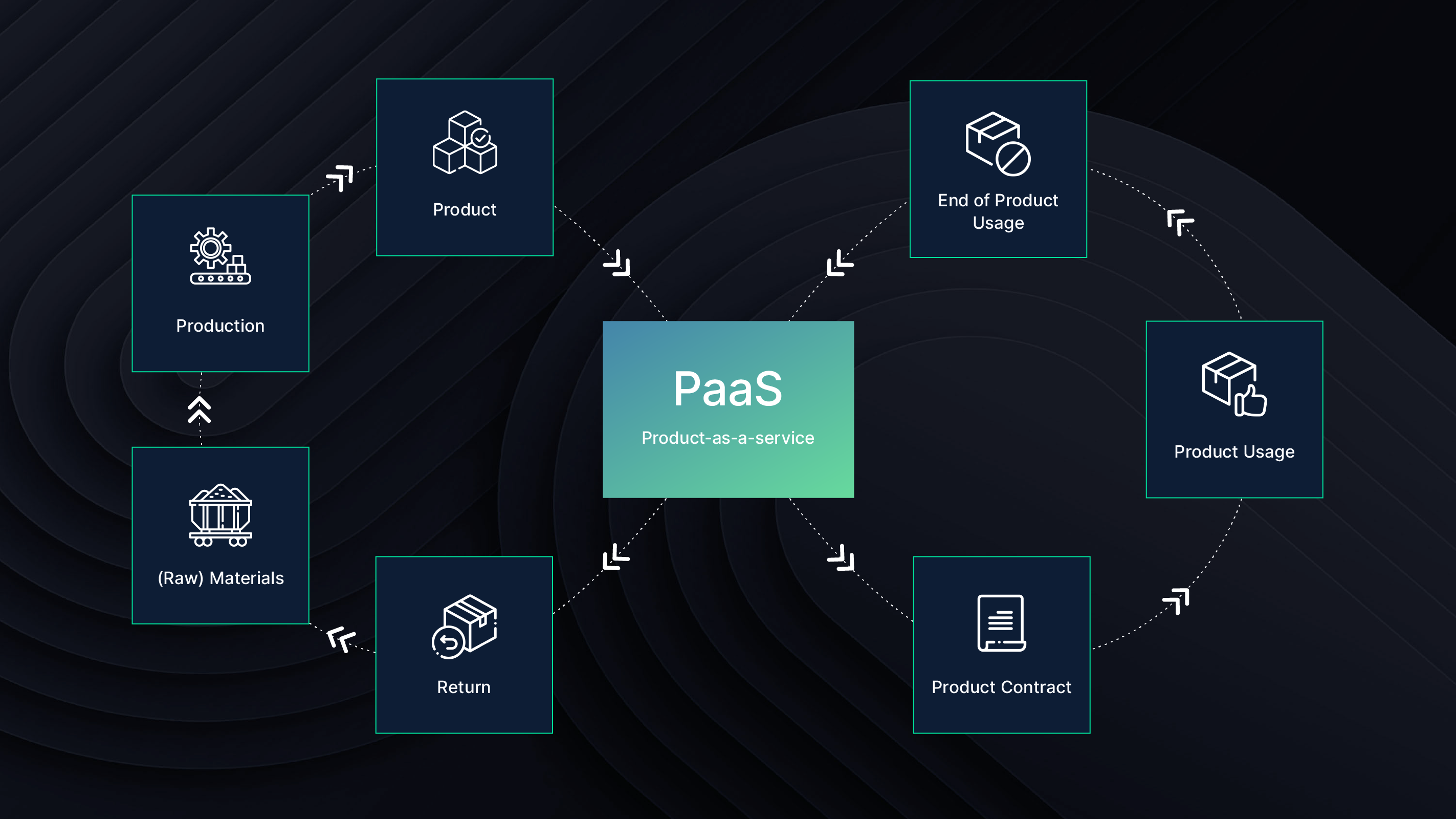The flow of Product-as-a-Service models
