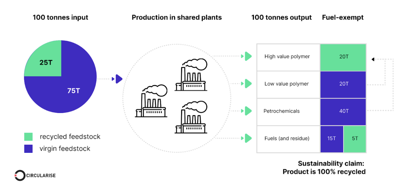 Mass balance for plastics: Different methods that advance chemical recycling 