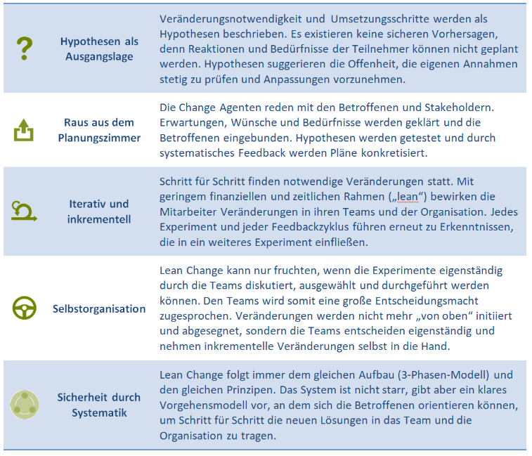 Artikel: Change Agents wanted! Mit Lean Change die Organisation ...
