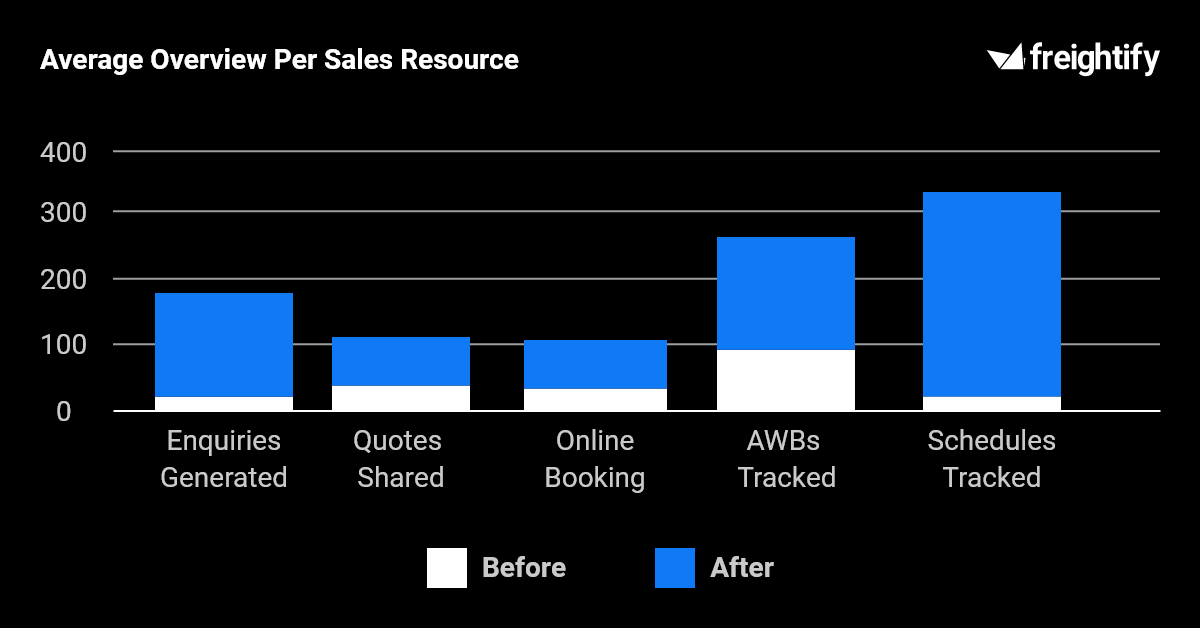 This image has several bar graphs comparing activities like enquiries generated, quotes shared, online booking, AWBs tracked and schedules tracked before and after adoption of Freightify Solutions.