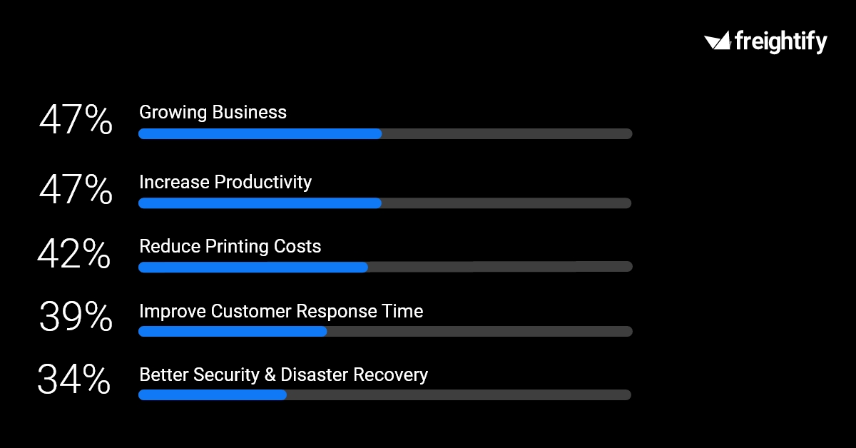 This graph shows the top 5 business priorities of Small & Medium Sized Businesses. This data as been collected after taking survey of 1000 businesses.