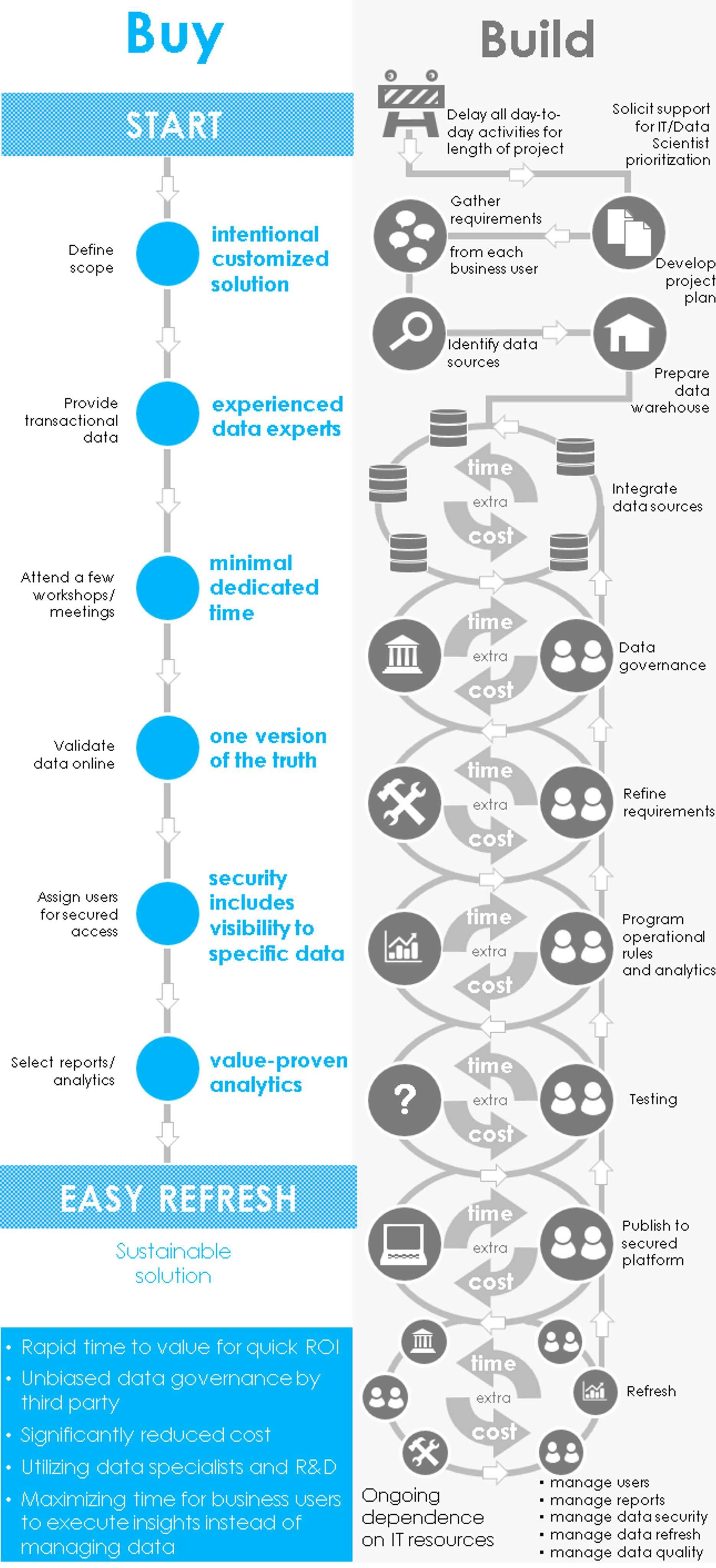 Infographic illustrating an overview of the complete build vs buy software cycles