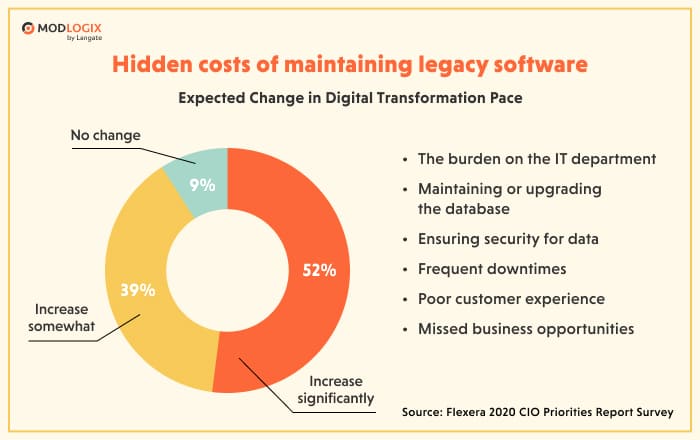 Expected change in digital transformation pace represented in ring chart with 9% no change (blue), 39% somewhat increased (yellow) and 52% significantly increased (orange)