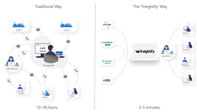 In this image, we have shown a contrast between the workflows of a traditional freight forwarder and that of a digital freight forwarder digitalized by Freightify.