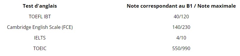 liste des notes correspondant au niveau B1 en anglais pour les certifications