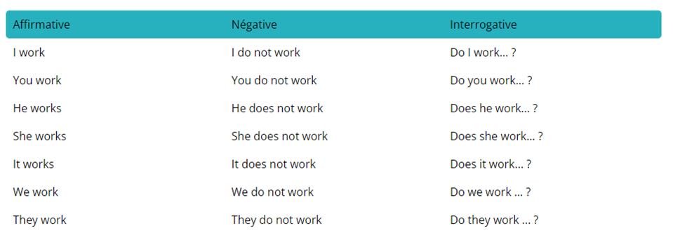 tableau de conjugaison des formes de phrase au présent simple en anglaisl