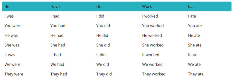 tableau de conjugaison au past simple en anglais