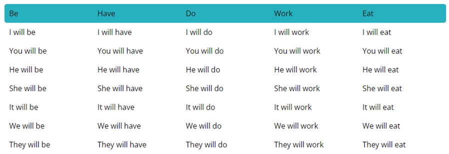tableau de conjugaison au futur simple en anglais