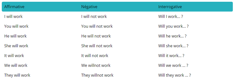 tableau de conjugaison des formes de phrase au futur simple en anglais