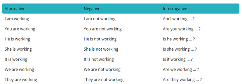 tableau de conjugaison des formes de phrase au futur simple en anglais