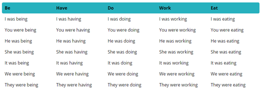 tableau de conjugaison au past continuous en anglais