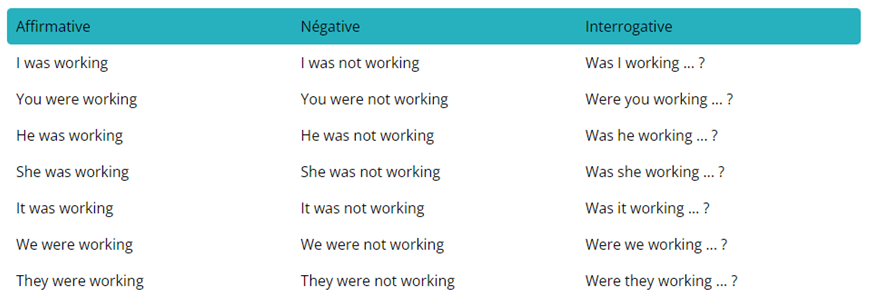 tableau de conjugaison des formes de phrase au pas continuous en anglais