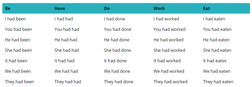 tableau de conjugaison au past perfect en anglais