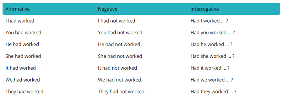 tableau de conjugaison des formes de phrase au past perfect en anglais