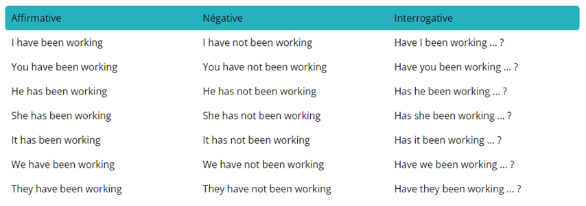 tableau de conjugaison des formes de phrase au present continuous en anglais