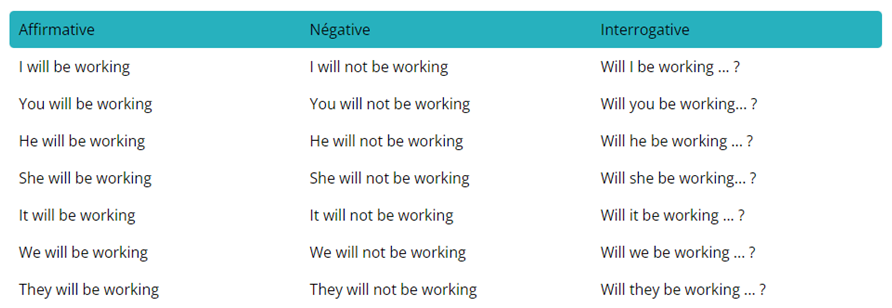 tableau de conjugaison des formes de phrase au future continuous en anglais