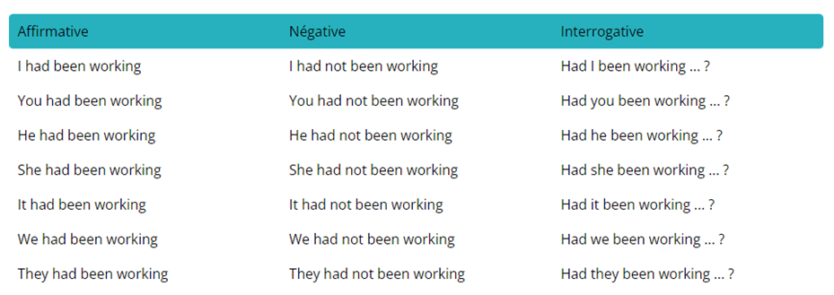 tableau de conjugaison des formes de phrase au past perfect continuous en anglais