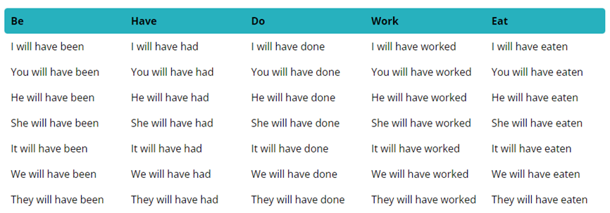 tableau de conjugaison au future perfect en anglais