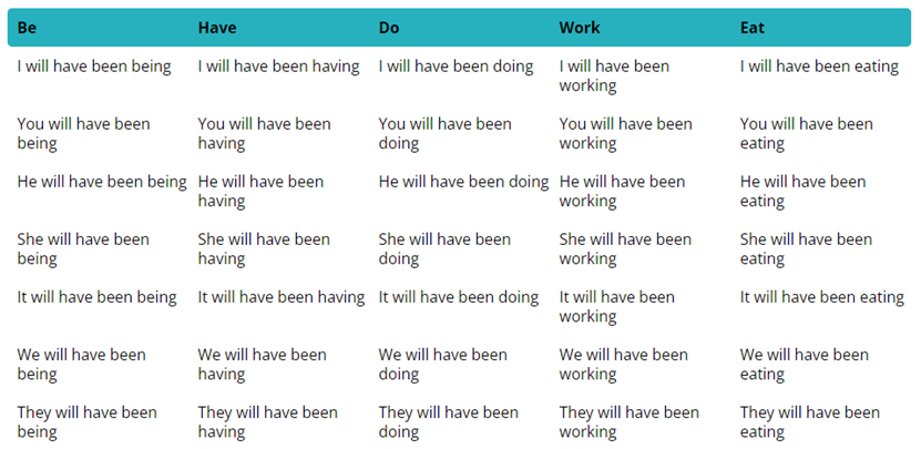 tableau de conjugaison au future perfect continuous en anglais