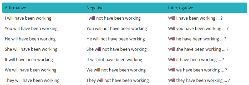 tableau de conjugaison des formes de phrase au future perfect continuous en anglais