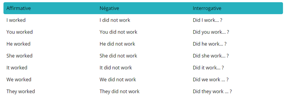 tableau de conjugaison des formes de phrase au past simple en anglais