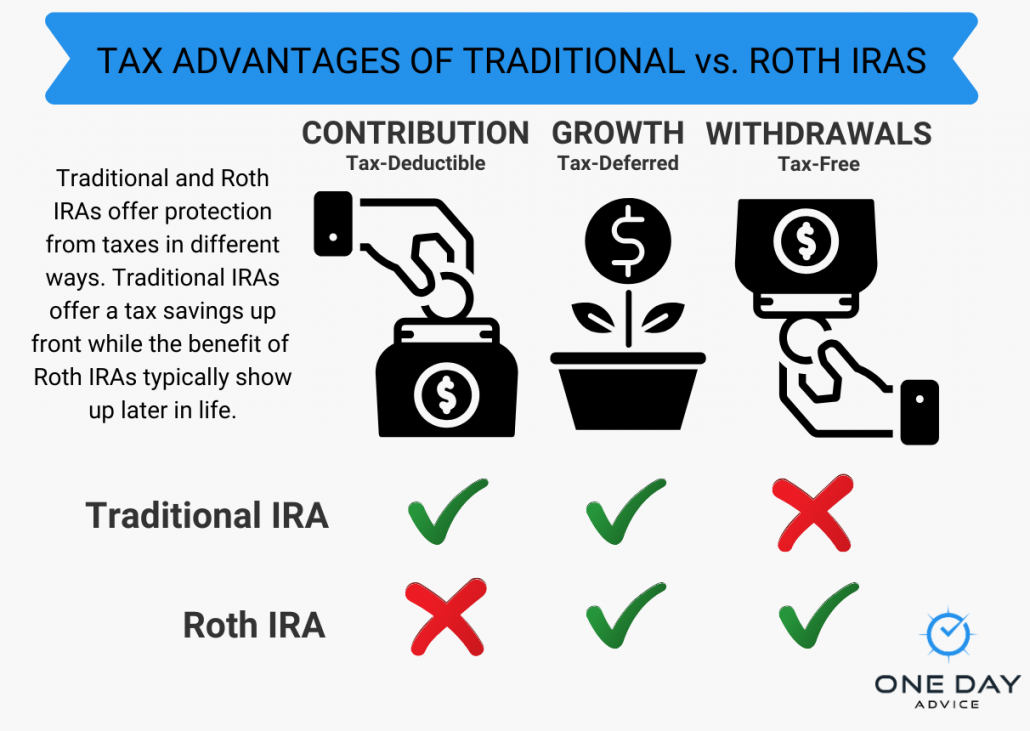 What's the difference between a 401(k) and an IRA?