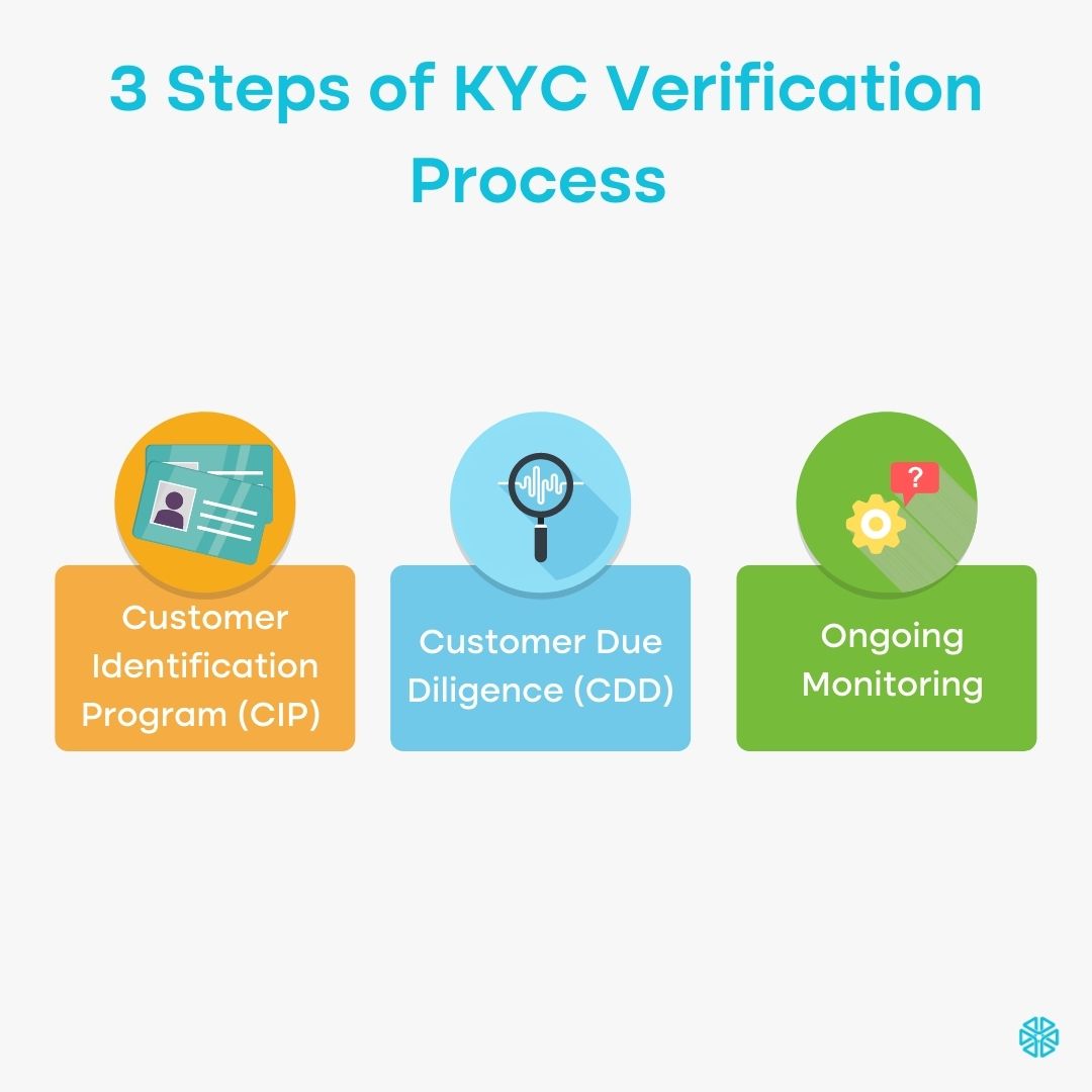 Explained: KYC Verification Process and Preventing User Friction