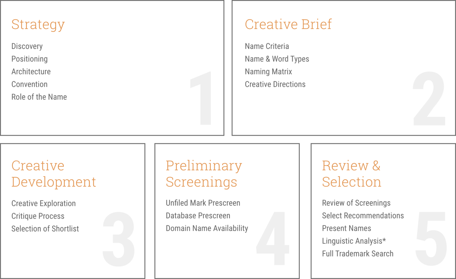 outlining our process