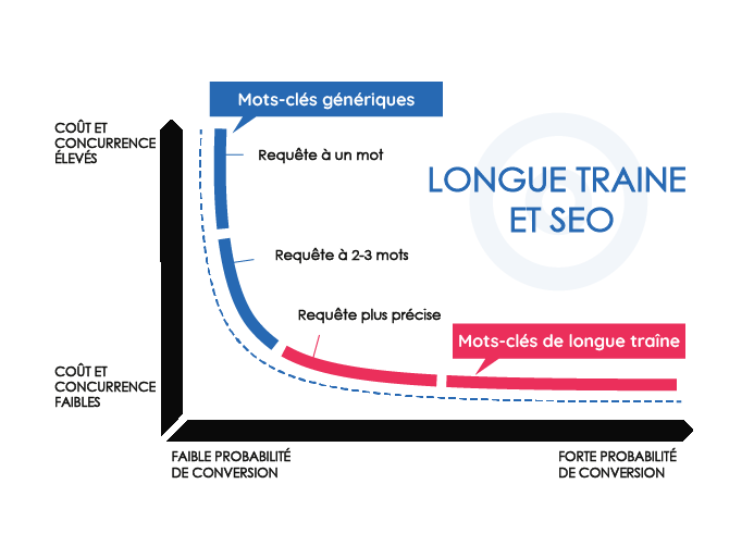 Pourquoi utiliser la "longue traîne" est plus judicieux en référencement naturel ?