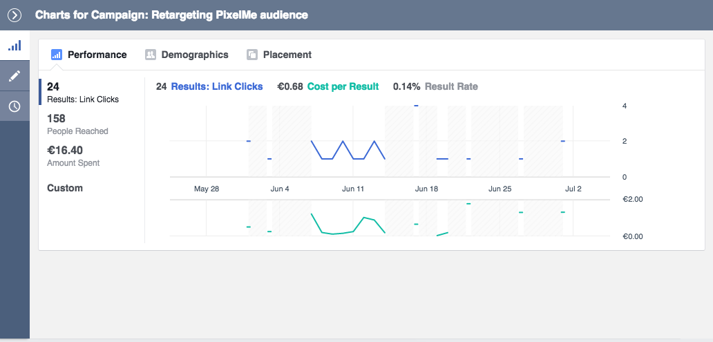 links clicks evolution facebook ads