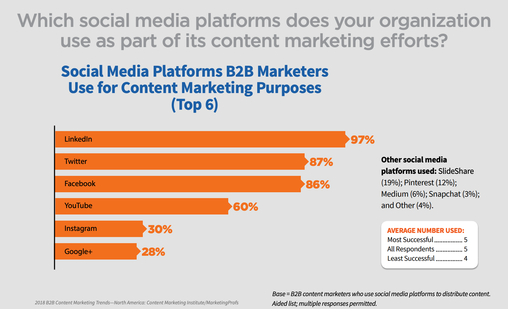 B2B marketing stats