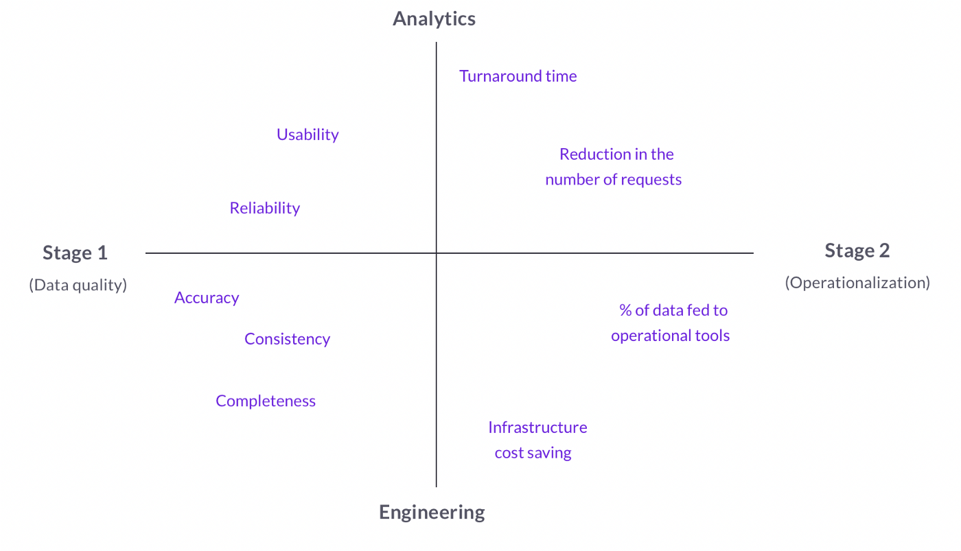 How to measure the ROI of your data team? - Castor Blog