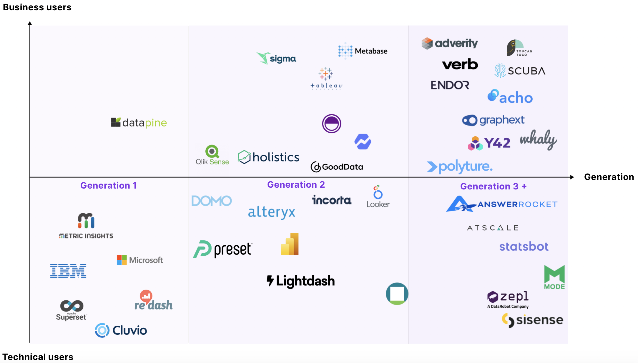 BI tools: Three Generations - Castor Blog