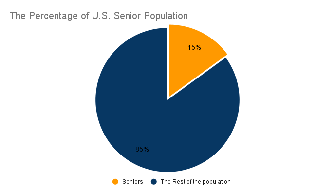 the percentage of U.S. senior population 2016