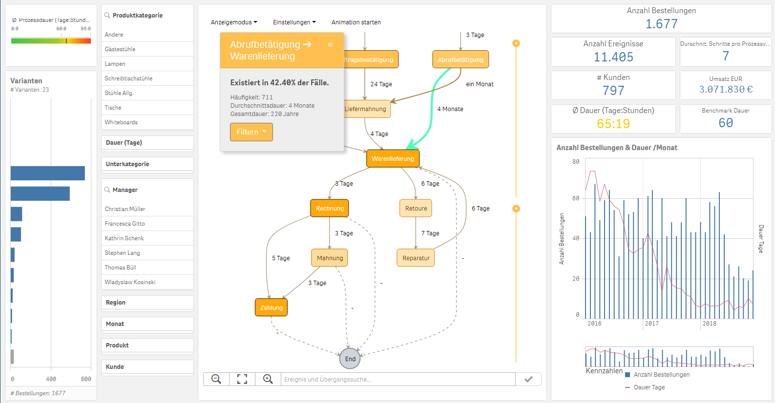 A Qlik Sense dashboard with a process graph