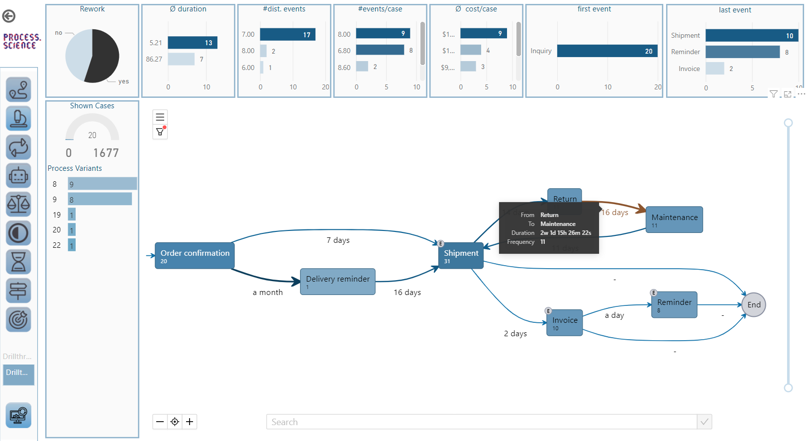 Power BI Dashboard with process graph