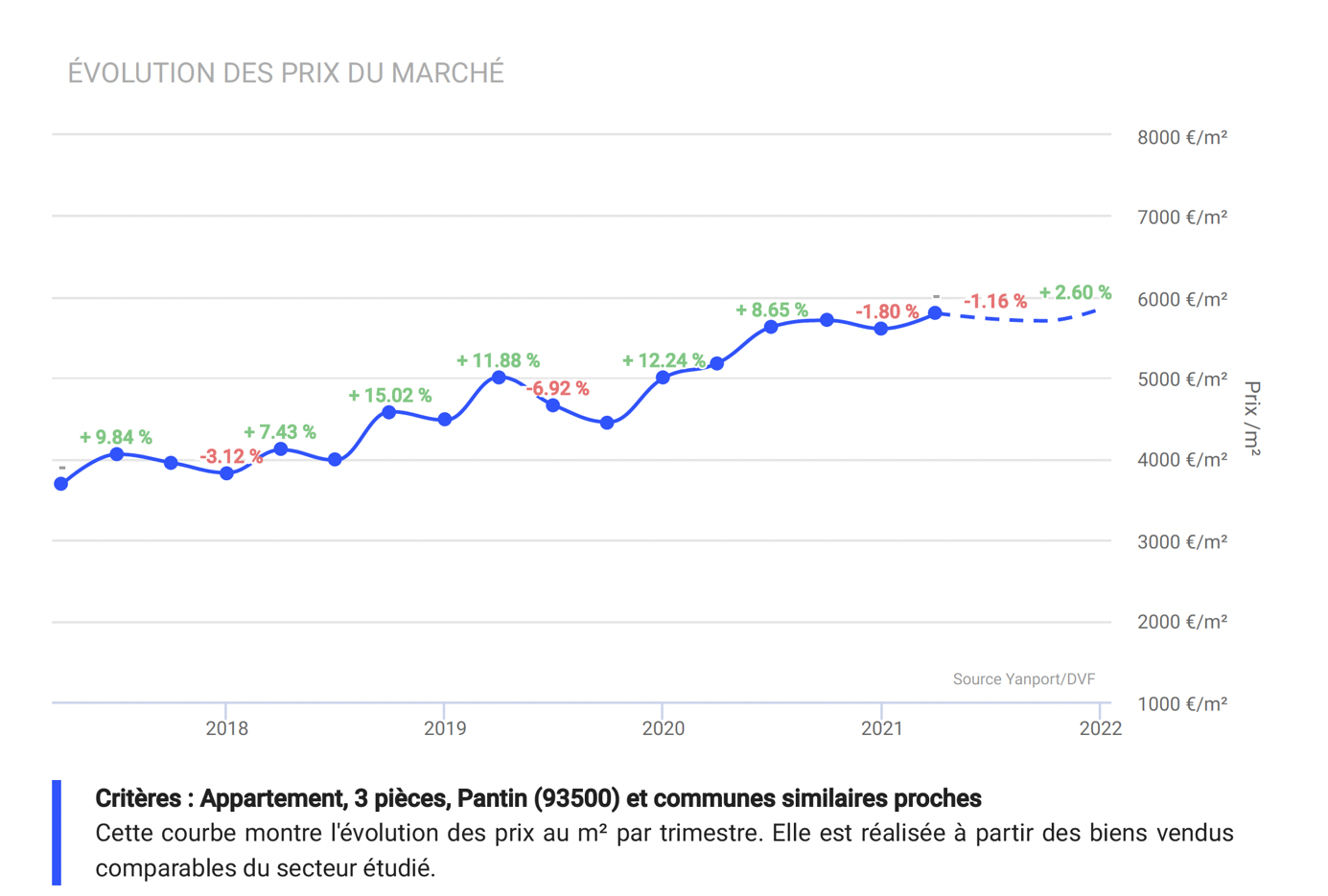 Evolution des prix du marché à Pantin
