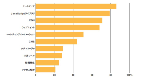 MA利用状況