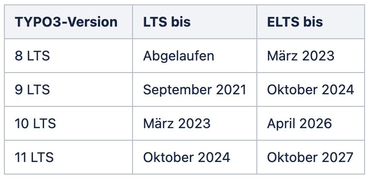 TYPO3-Versionen LTS- und ELTS-Support