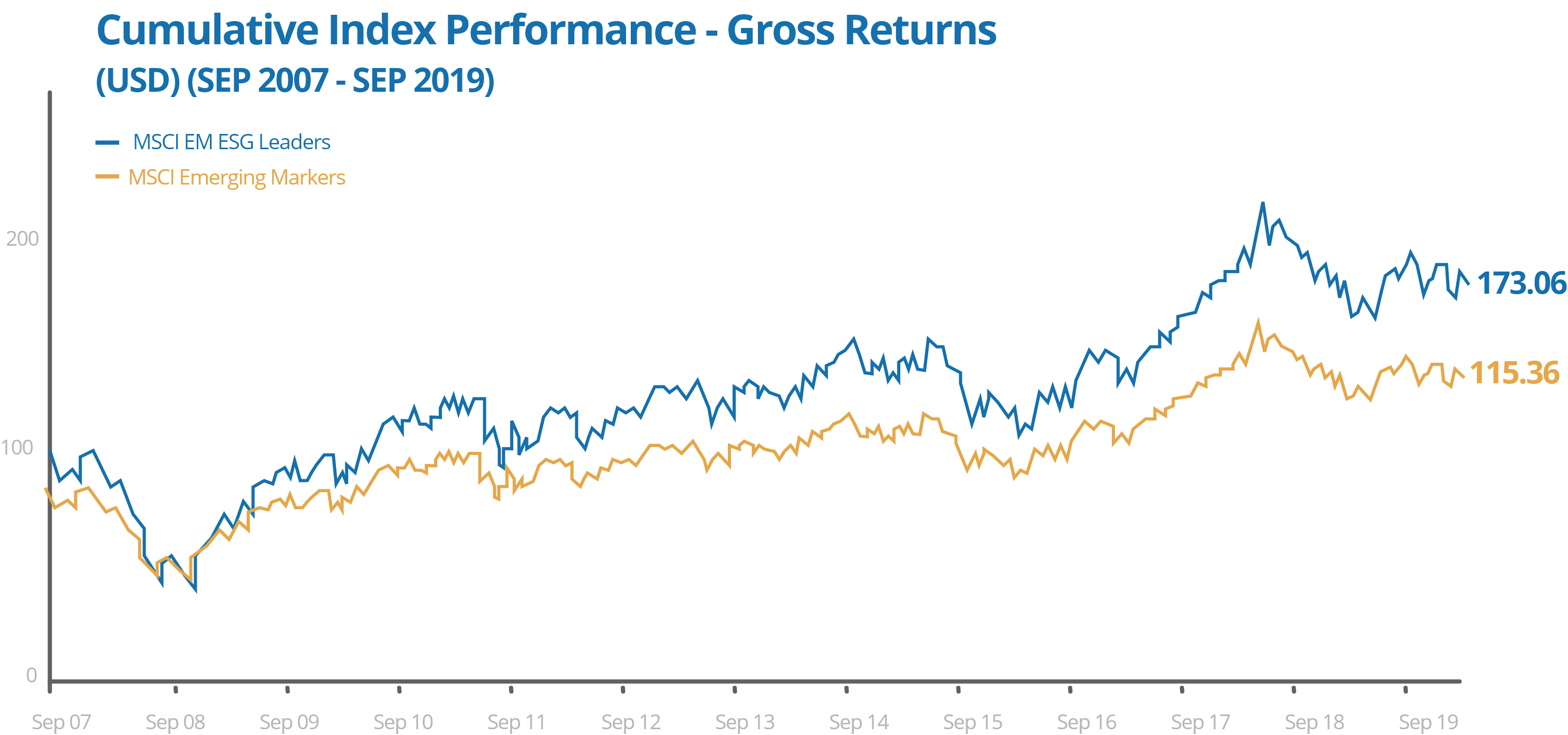 Chart showing the Cumulative Index Performance - Gross Returns