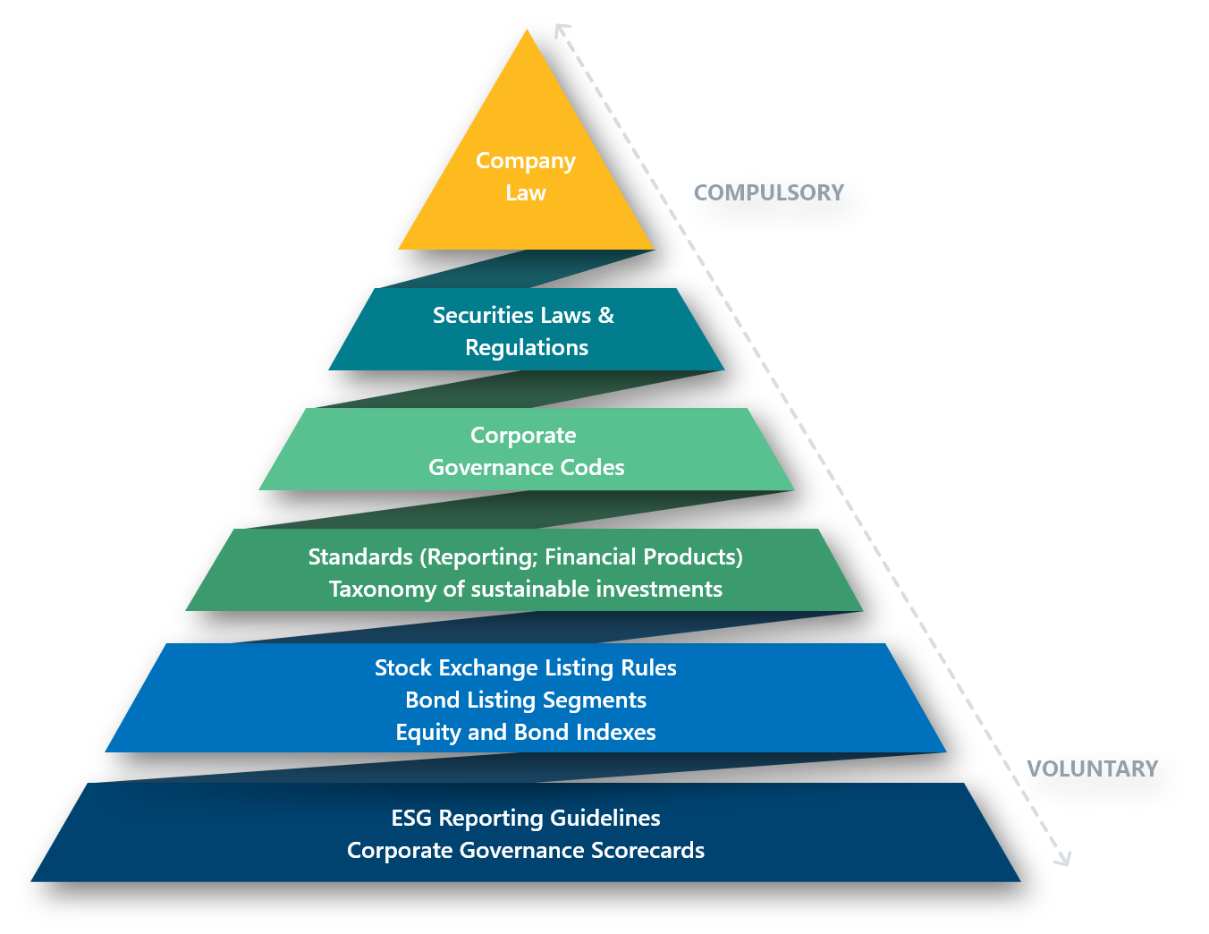 Pyramid showing how ESG is regulated