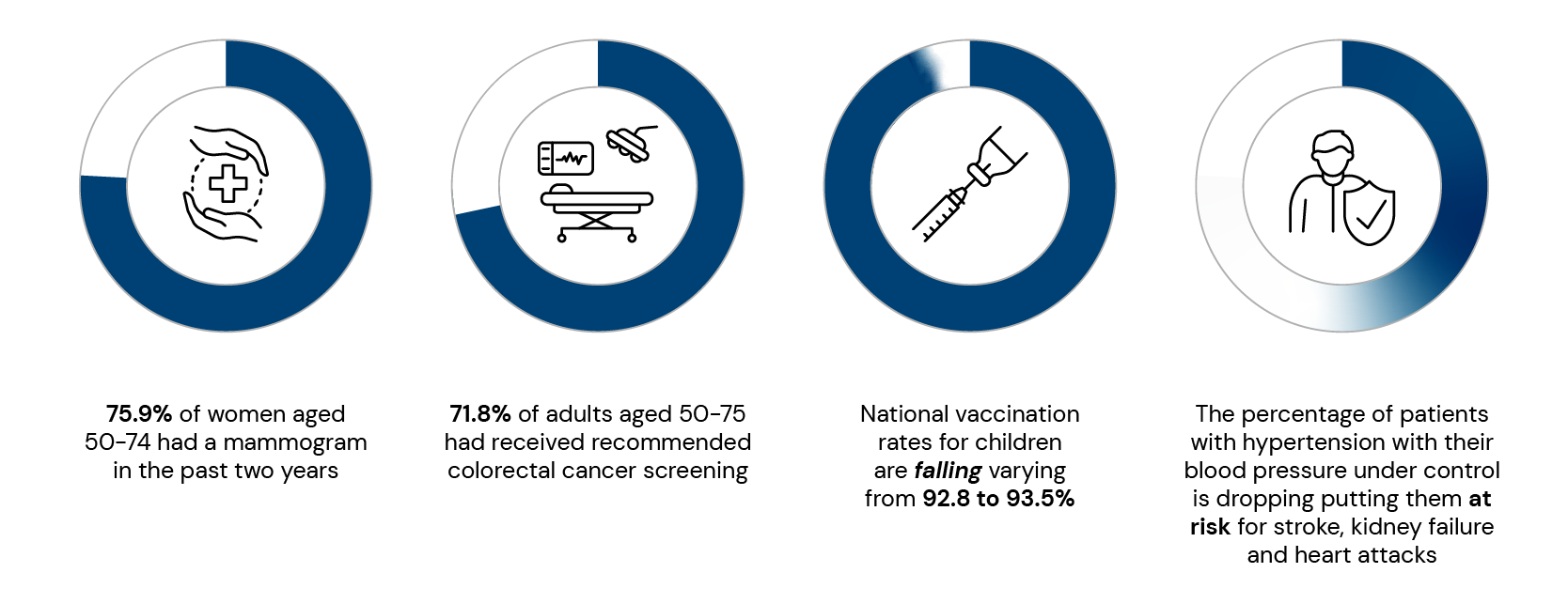 Chart with text: 75.9% of women aged 50-74 had a mammogram in the past two years   71.8% of adults aged 50-75 had received recommended colorectal cancer screening   National vaccination rates for children are falling varying from 92.8 to 93.5%    The percentage of patients with hypertension with their blood pressure under control is dropping putting them at risk for stroke, kidney failure and heart attacks.