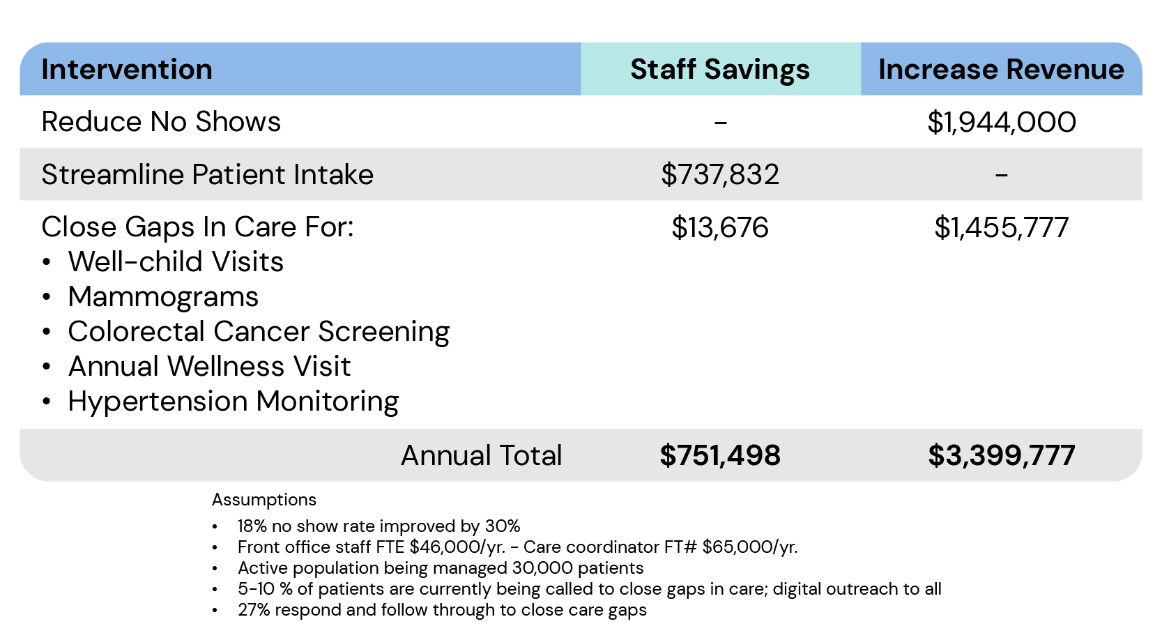 Table -    Intervention	Staff savings	Increased revenue Reduce no shows		$1,944,000 Streamline patient intake	$737,832	 Close gaps in care for:  	•	Well-child visits  	•	Mammograms  	•	Colorectal cancer screening  	•	Annual wellness visit  	•	Hypertension monitoring	$13,676	$1,455,777 Total	$751,498	$3,399,777 * 18% no show rate improved by 30%  * Front office staff FTE $46,000/yr.   Care coordinator FT# $65,000/yr.  * Active population being managed 30,000 patients  * 5-10 % of patients are currently being called to close gaps in care; digital outreach to all  * 27% respond and follow through to close care gaps.